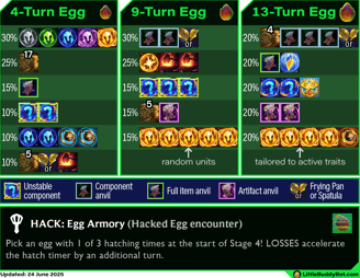 Teamfight Tactics TFT Set 14 Cyber City Hacked Egg loot tables 4 round 9 round 13 round cashout drop