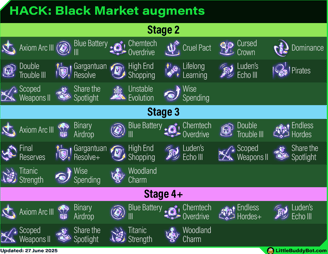 Teamfight Tactics TFT Set 14 Cyber City Black Market augments list table stage 2 stage 3 stage 4