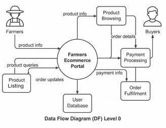 Agro Connect Farmers Ecommerce Portal - DFD Level 0 Diagram