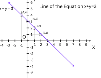 Line of the Equation x+y=3