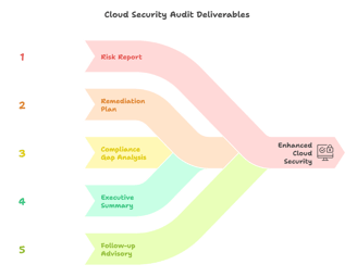 Cloud Security Audit Deliverables