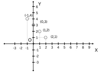 Plotting points on a graph