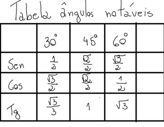 tabela angulos notaveis