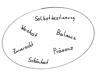 Werte Weisheit Selbstbestimmung Balance Zuversicht Schönheit Präsenz