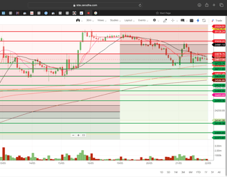 Nifty 50 - 30 Minutes Timeframe  Future Chart Showing Supports and Resistances for today Market 