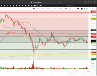 Nifty 50 - 2 Minutes Timeframe Future Noiseless Chart Showing Market Trends for today Market
