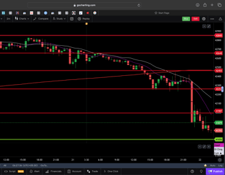 Dow jones  - 30 Minutes Timeframe  Future Chart Showing Supports and Resistances for today Market