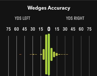 golf wedge accuracy data