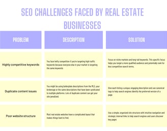 List of the major SEO challenges faced by real estate businesses and their solutions