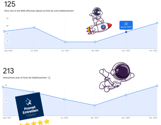 Graphique montrant l'augmentation des clics vers le site web depuis la fiche Google My Business de P