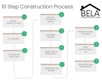 Flow chart description of a 10 step Construction Process