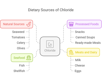 Chloride Sources