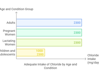Chloride distribution