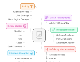 Copper Overview