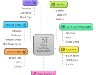 Magnesium dietary sources