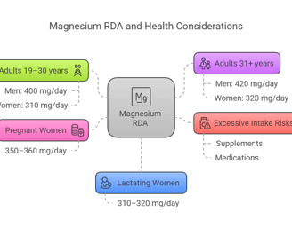 Magnesium RDA & health