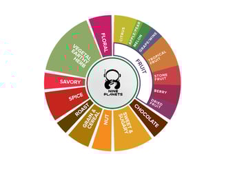 a circular wheel showing coffee flavors