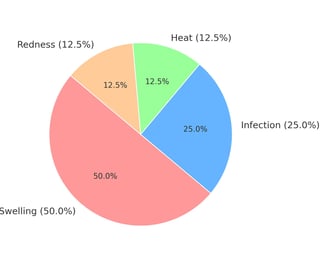 a pie chart of what people think inflammation is