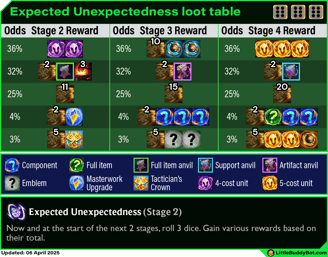 Teamfight Tactics TFT Set 14 Cyber City Expected Unexpectedness dice augment cashout loot drop table