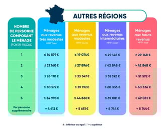 revenu fiscal des autres régions en France
