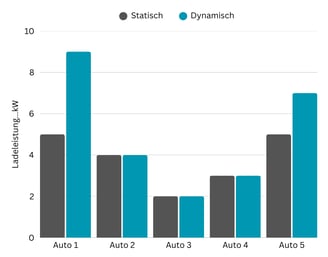 Balkendiagramm über Energieverteilung