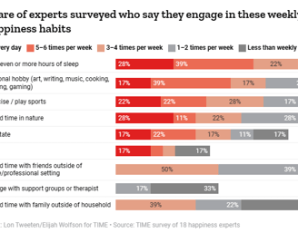 Share of experts surveyed who say they engage in these weekly happiness habits