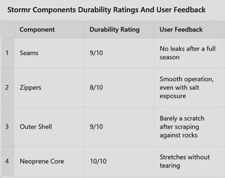 STORMR COMPONENTS DURABILITY RATINGS