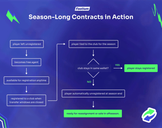 Footium Saisonlanges Vertragssystem