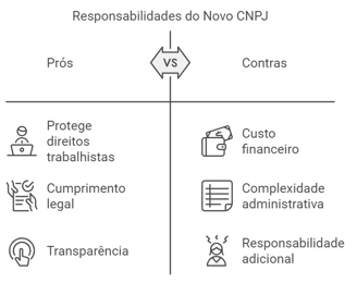 responsabilidades do novo CNPJ da empresa prós e contras