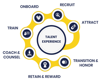 A visual graphic of Guide's talent experience model in a holistic loop