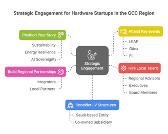 strategic engagement in GCC