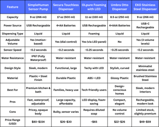 a table with a list of the best leds
