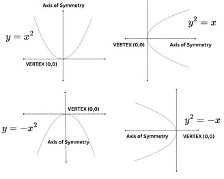 Standard Equations of a Parabola