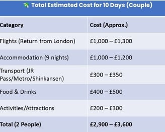 Total Estimated Cost Per couple