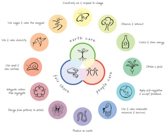 Permaculture Principle Wheel