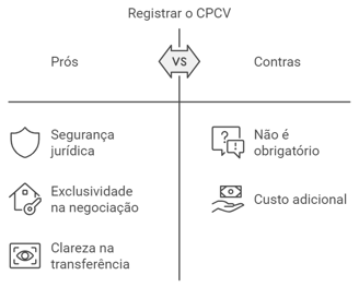 prós e contras benefícios de registrar o contrato de promessa de compra e venda no cartório