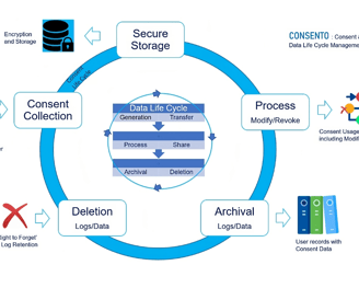DPDP Consent Management