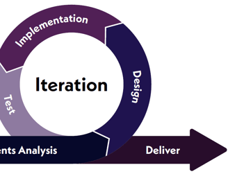 Iterative SDLC that allows incremental value delivery