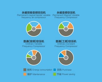 wemano more efficient air compressor