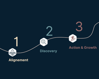 the three steps of the core coaching program, alignement, discovery, action & growth