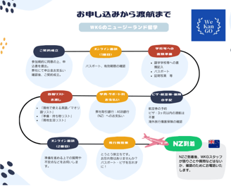 Flow from application to travel