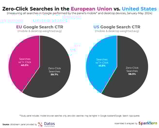 Chart from Sparktoro and Datos study of zero-click searches in the United States and the EU