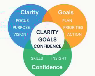 Clarity Goals and Confidence
