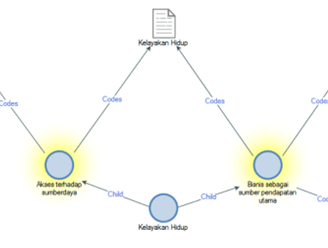 Analisis data menggunakan Nvivo