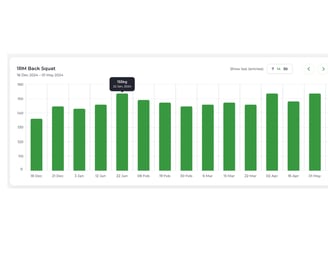 A chart showing a clients gym strength progress