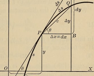 Wizualizacja geometryczna pochodnej funkcji.