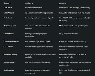 Codium AI vs Cursor AI – Technical Comparison Table