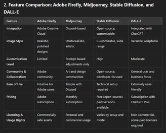 Feature Comparison: Adobe Firefly, Midjourney, Stable Diffusion, and DALL-E