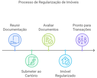 processo de regularização de imóveis, documentos, cartório, avaliar os documentos, regularizar