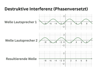Ein Bild welches Destruktive Interferenz bildlich Darstellt
